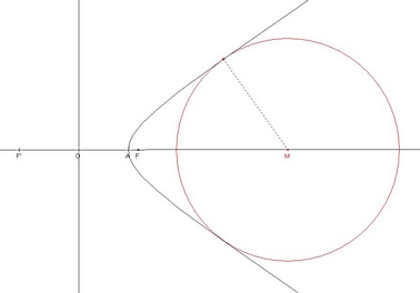 cercle tangent  parabole