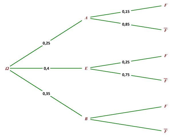 Probabilit�s Conditionnelles