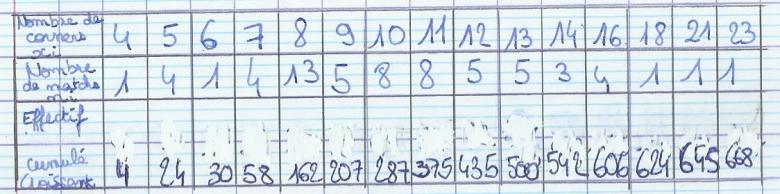 exercice statistique
