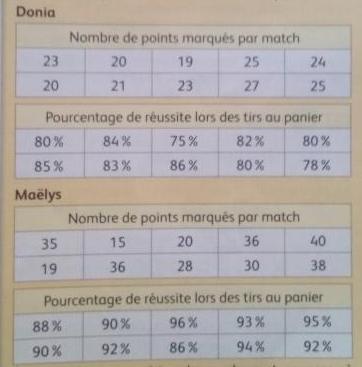 meilleure basketteuse