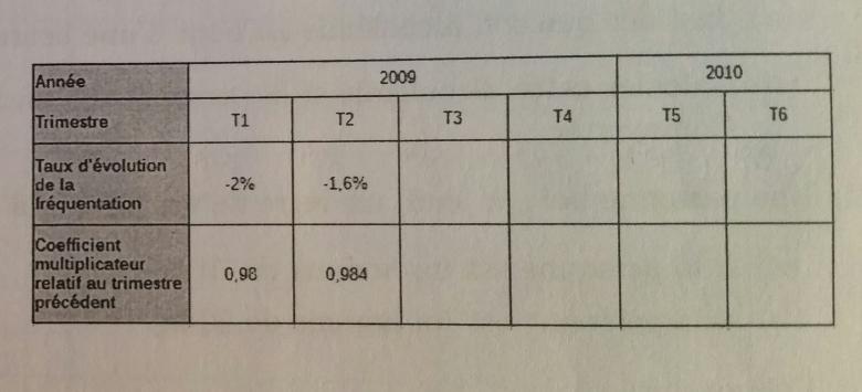 DM sur les pourcentage