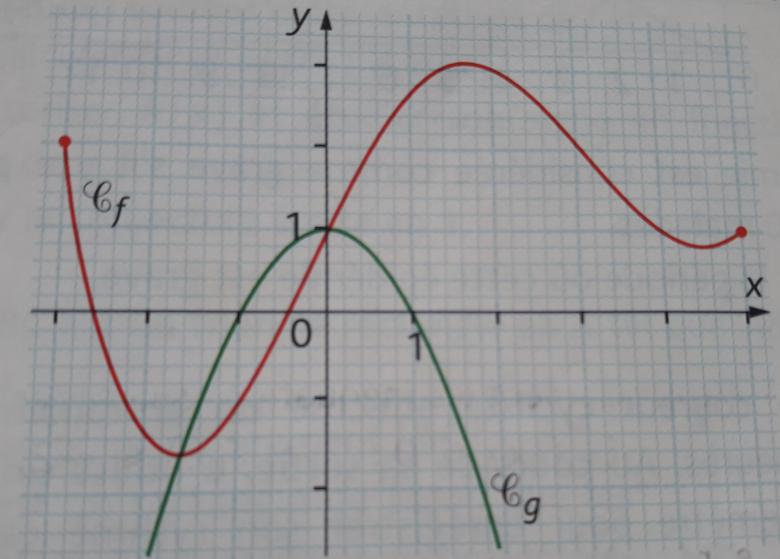 Position relatives de deux courbes