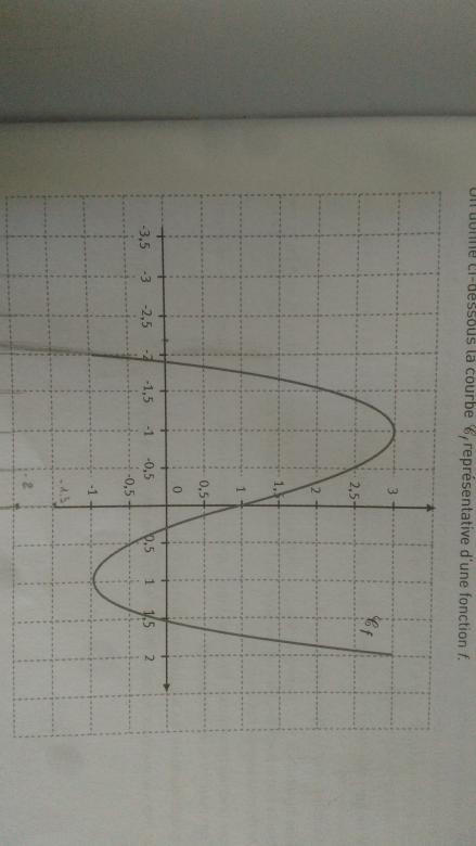 Comment trouver une fonction � partir d\'une courbe ?