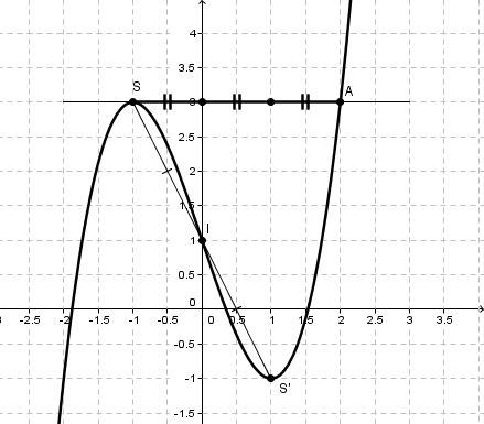 Comment trouver une fonction � partir d\'une courbe ?