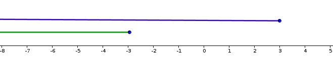 inéquation et valeur absolue