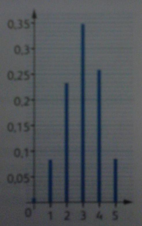 lecture graphique des param�tres d\'une loi binomiale