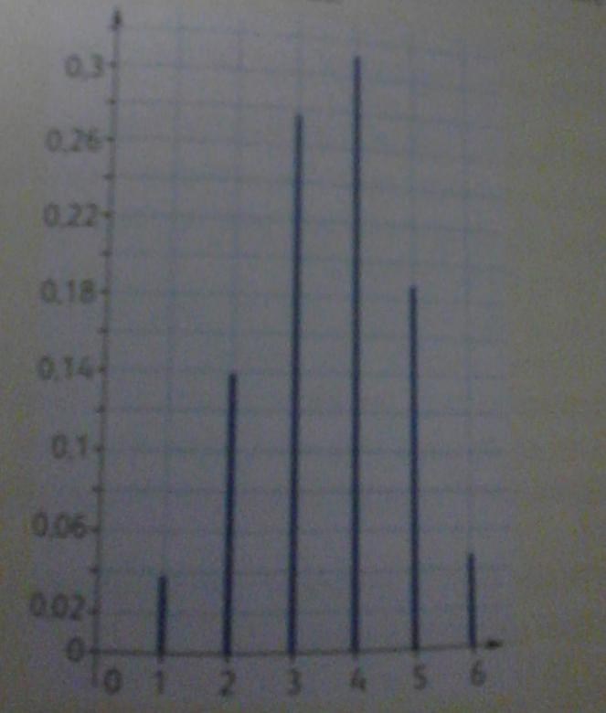 lecture graphique des paramètres d\'une loi binomiale