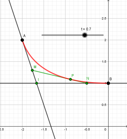 Tracer une courbe connaissant 4 points et les drives 1re