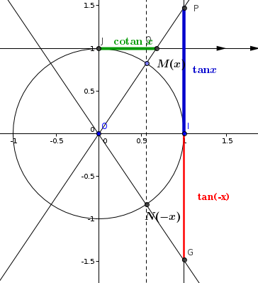 Cercle trigo tangente 