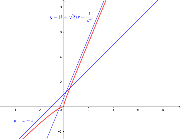 Limites et branches infinies