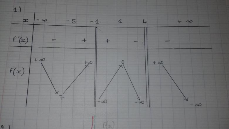 Tableau de variation et courbe