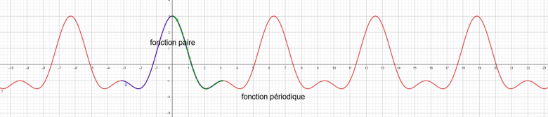 Reprsentation graphique de fonctions trigonomtrique 