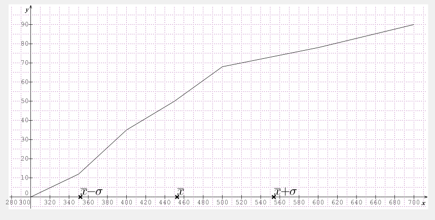 Variance et Ecart type
