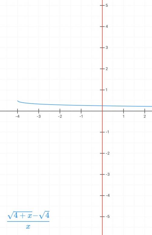 Domaine de d�finition