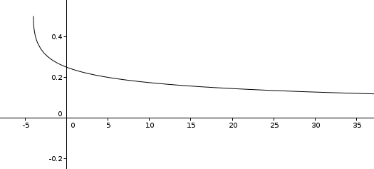 Domaine de d�finition