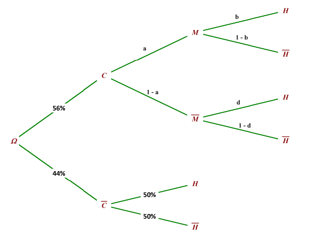 arbre et proba d�pendant et ind�pendant