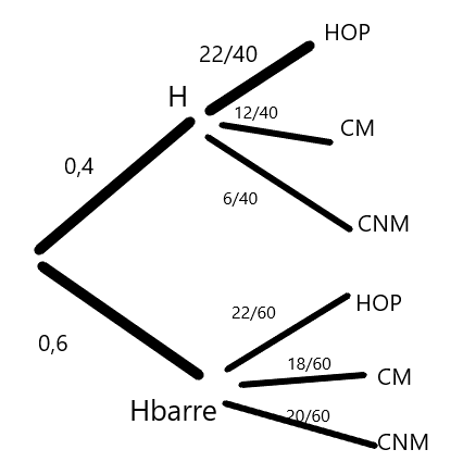 arbre et proba d�pendant et ind�pendant