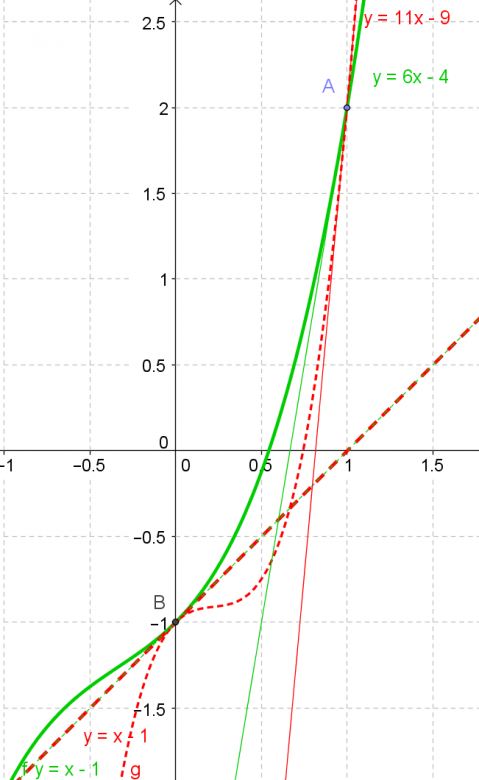 ax3 + bx2 + cx + d, valeurs de a, b, c et d