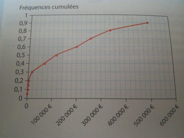Patrimoine en france 