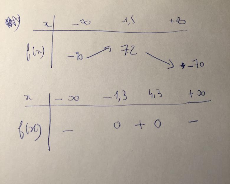 tableau de variations