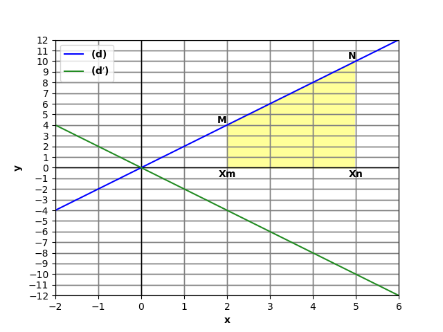 L\'aire du trap�ze