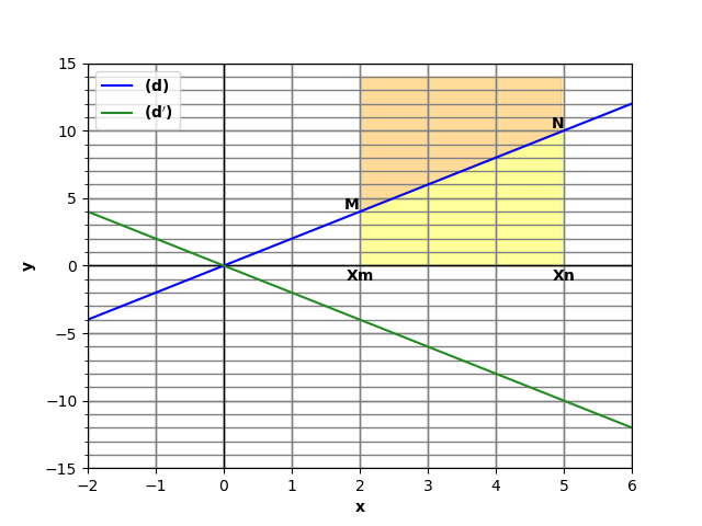 L\'aire du trap�ze