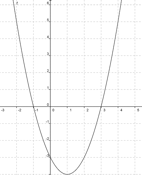 Maths Fonction graphique