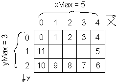 Retrouver les index x et y avec un index de contour (rectangle)