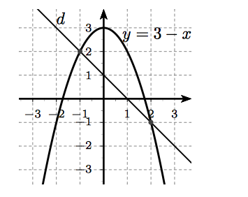 utiliser le graphe pour en dduire le tableau de signes de f(x).