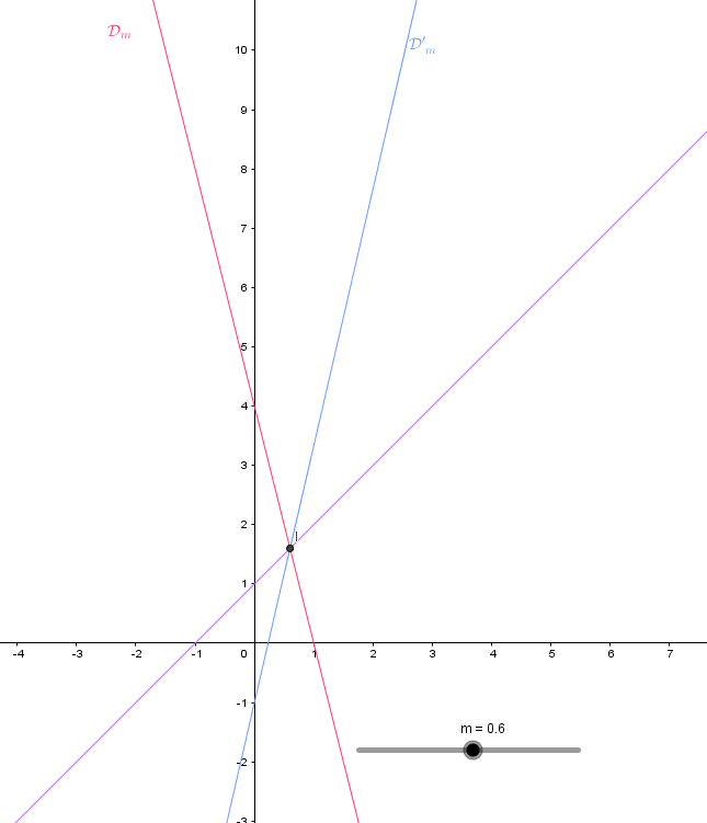 Droites avec équations (2)