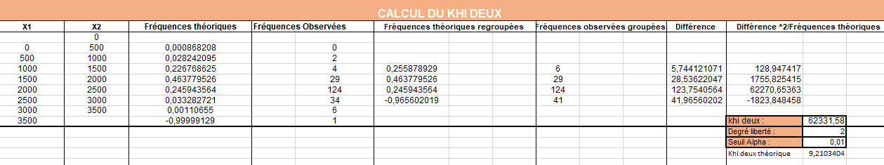 test d\'ajustement (khi-deux) besoin de v�rificaiton