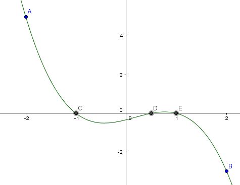 Trouver une solution dans une intervalle avec f(x)=0