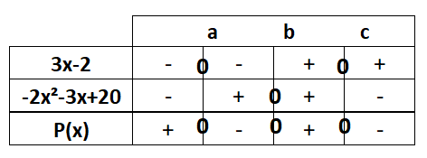 equation avec x au cube et x carre
