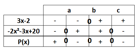 equation avec x au cube et x carre