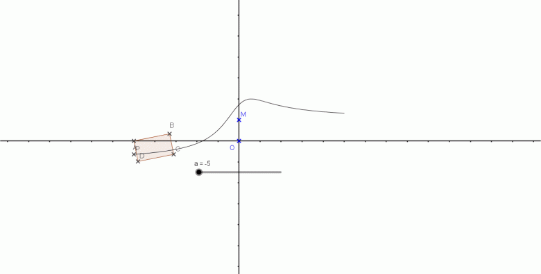 Points mobiles sur une fonction Geogebra