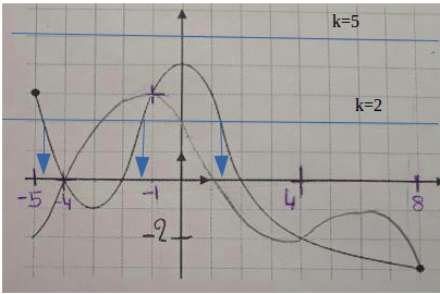 Dm de maths repr�sentation graphique d\'une fonction et �qua