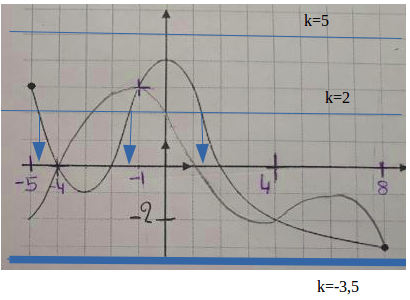 Dm de maths repr�sentation graphique d\'une fonction et �qua