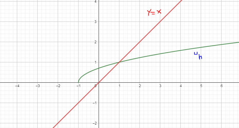 Suite, récurrence : exercice de mathématiques de terminale - 797813