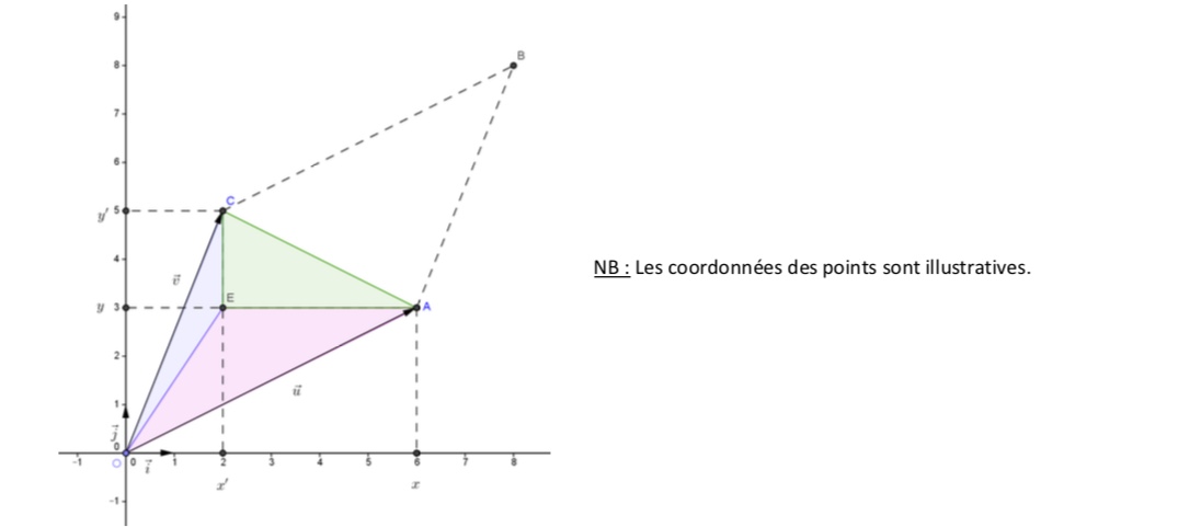 Vecteurs, Colinéarité, Déterminant