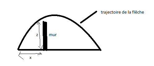 Trouver cette distance pour que la fl�che passe au desus