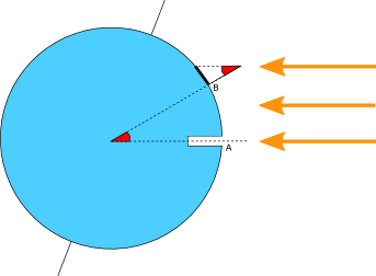 Estimation du rayon de la Terre par Erathostne