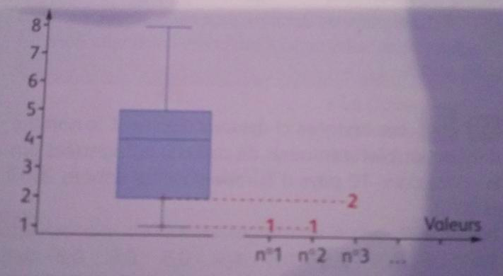 Diagramme en bo�te 