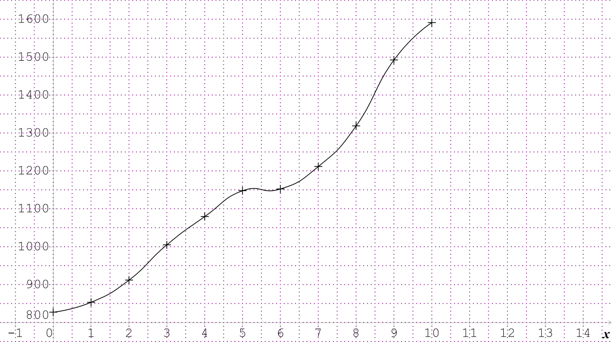 Statistiques avec nuage de points