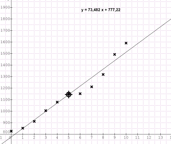 Statistiques avec nuage de points