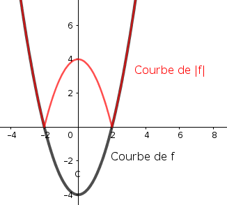 Valeur absolue de fonction 