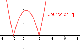 Valeur absolue de fonction 