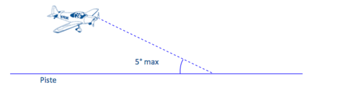 Trigonom�trie