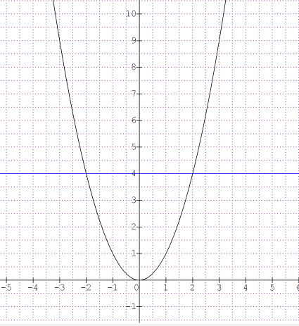 Fonction carrée : exercice de mathématiques de seconde - 808743