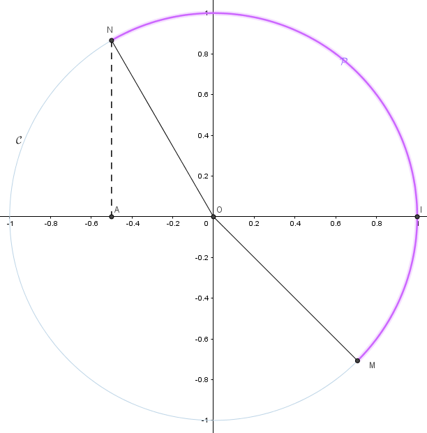  Cercle trigonomtrique 