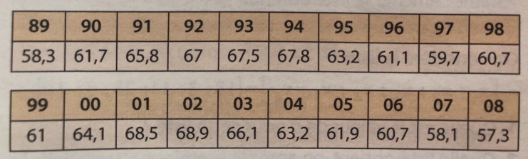 Devoir sur les statistiques